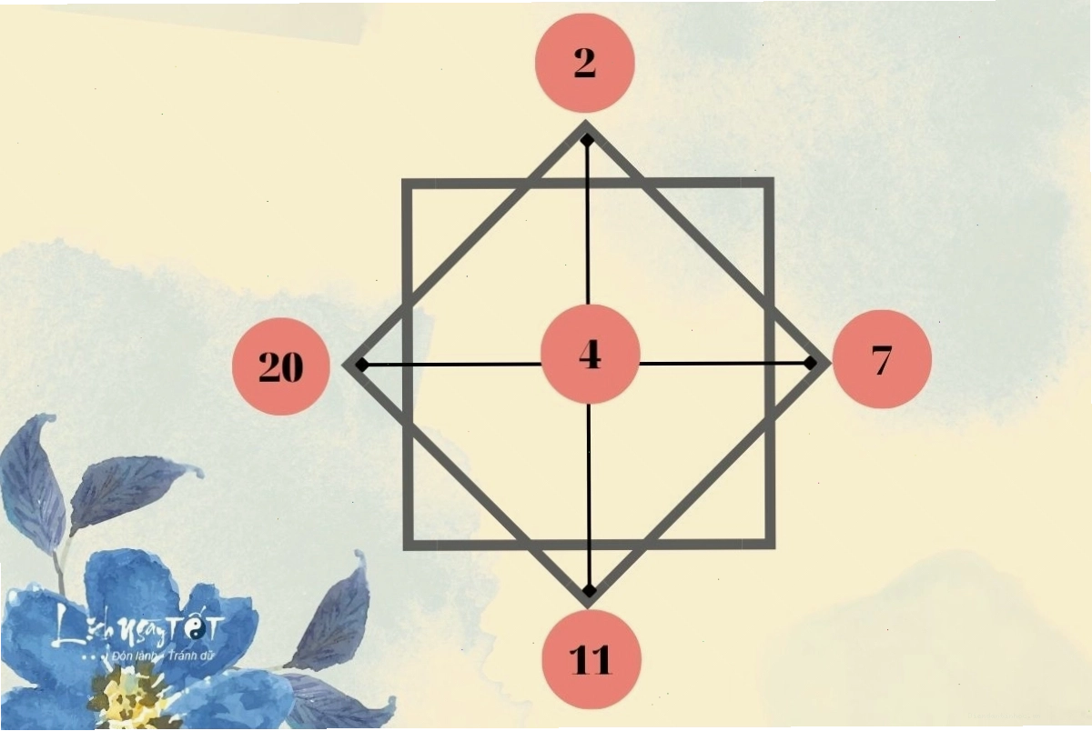Cách tính các con số chủ đạo trong Matrix Destiny