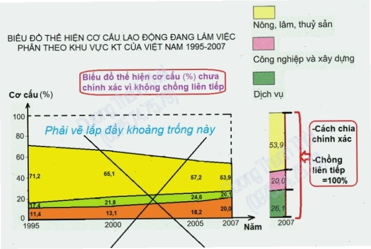 Cách vẽ các miền trong biểu đồ