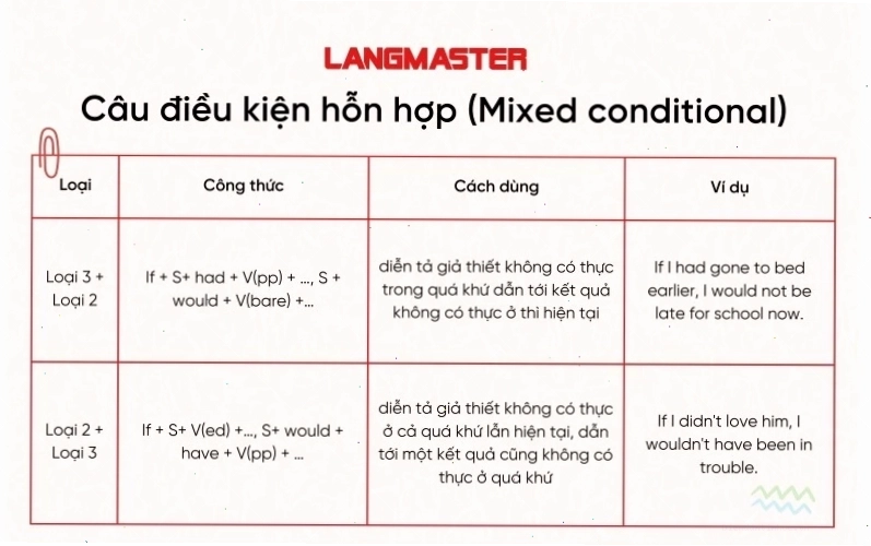 Cấu trúc câu điều kiện hỗn hợp loại 3 và loại 2