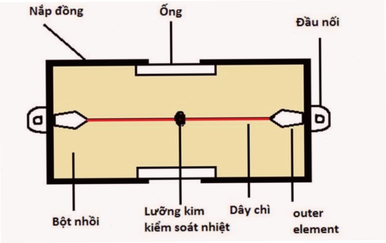 Cấu trúc của cầu chì khá đơn giản, chủ yếu bao gồm một dây chì nối hai đầu dây dẫn trong mạch điện