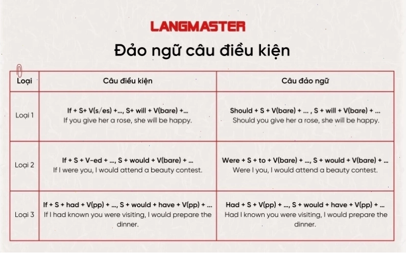 Cấu trúc đảo ngữ câu điều kiện loại 1 với Should