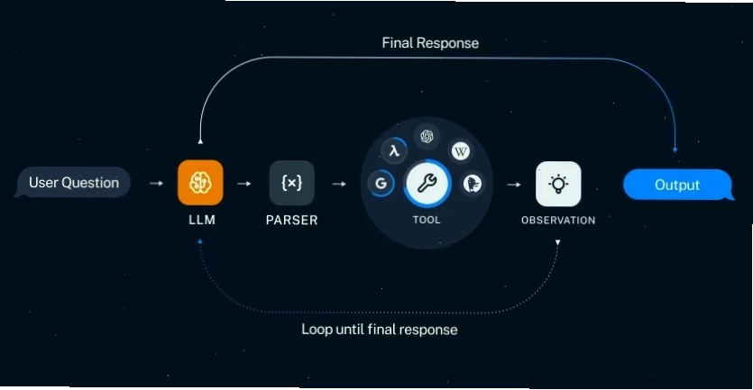 Cấu trúc hoạt động của Langchain Agent