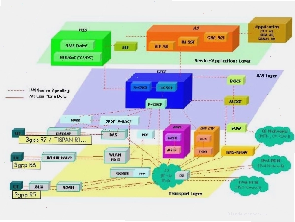 Cấu trúc lớp điều khiển trong IMS với các thành phần CSCF và HSS