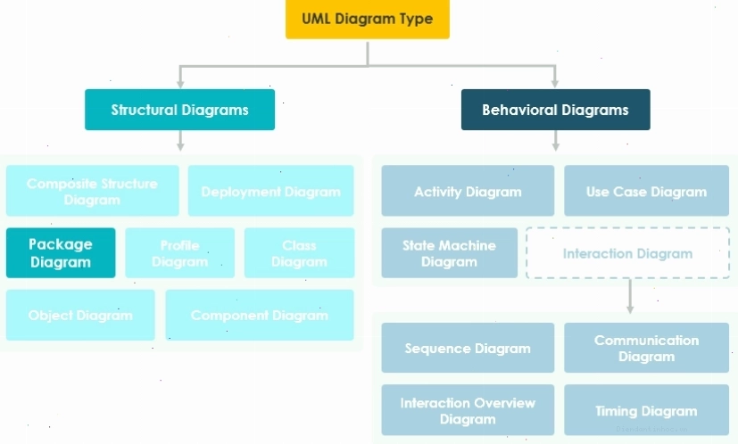 Cấu trúc phân cấp của Package Diagram