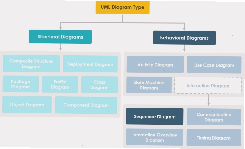 Cây phân cấp các loại biểu đồ UML, nhấn mạnh vị trí của Sequence Diagram