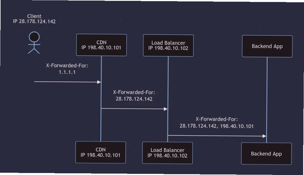 Chặn nỗ lực giả mạo header X-Forwarded-For