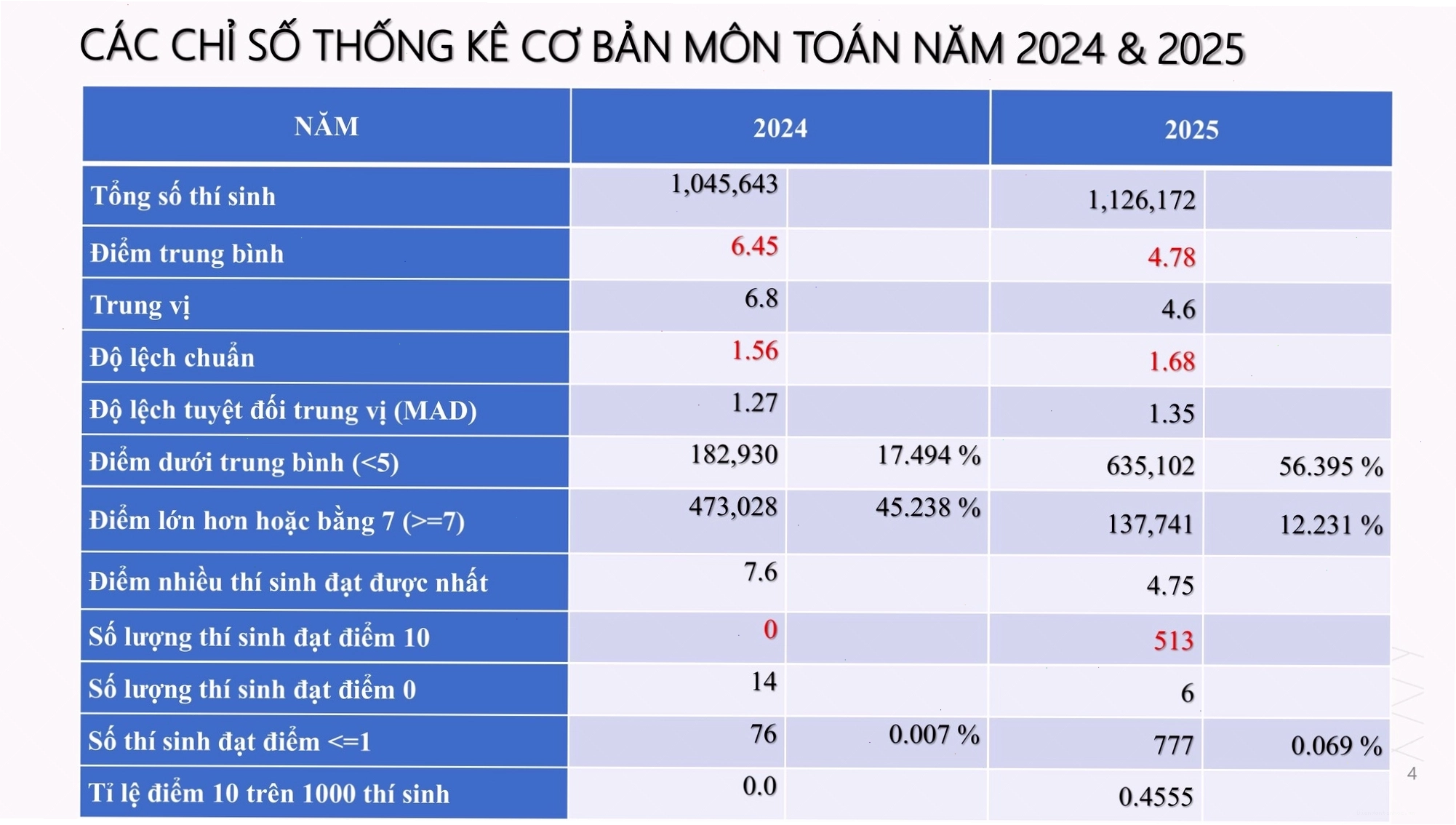 Chỉ số thống kê môn Toán năm 2025