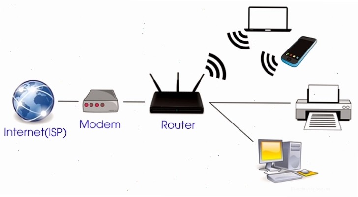 Chức năng của modem WiFi là chuyển đổi tín hiệu Internet