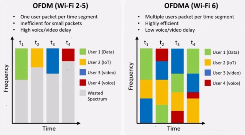 Công nghệ OFDMA trên WiFi 6 cho phép nhiều thiết bị kết nối đồng thời