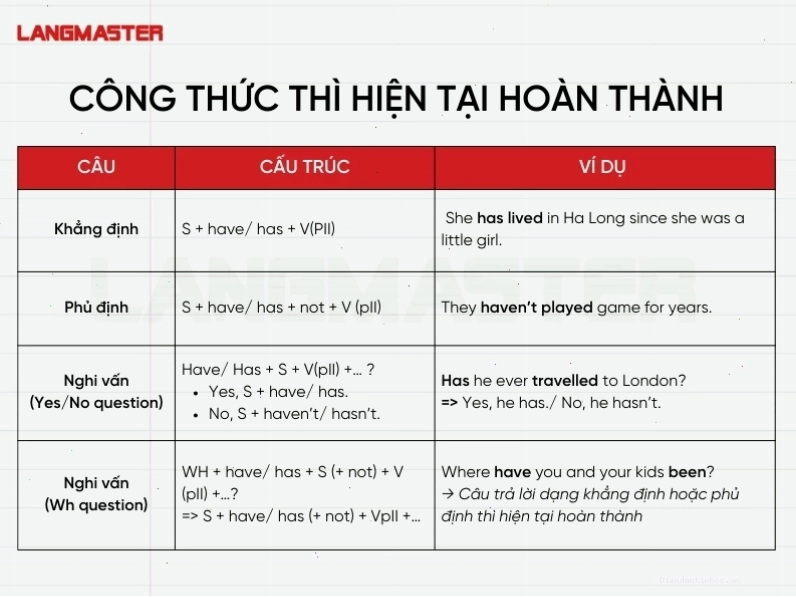 Công thức thì hiện tại hoàn thành