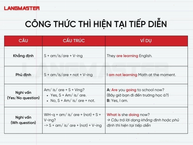 Công thức thì hiện tại tiếp diễn chi tiết