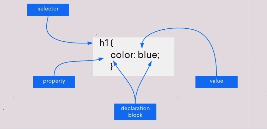 Cú pháp cơ bản của CSS