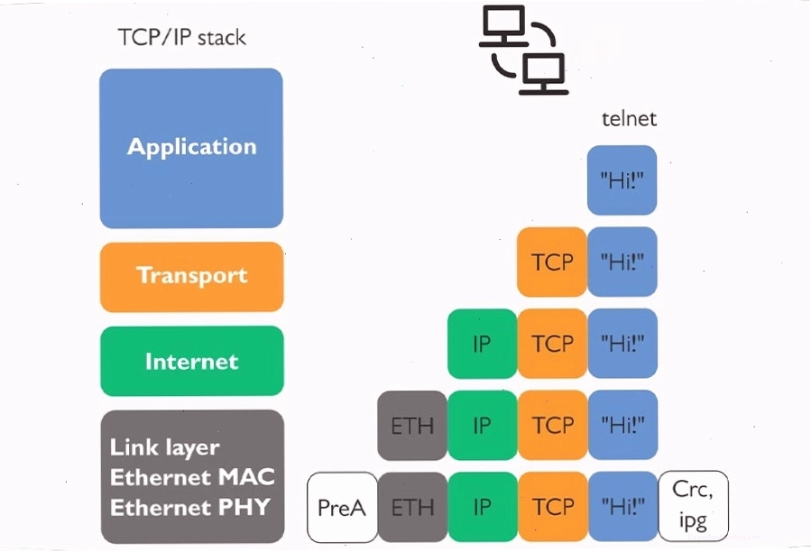 Đánh giá mô hình TCP IP