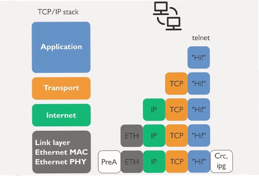 Đánh giá tổng quan về mô hình TCP/IP
