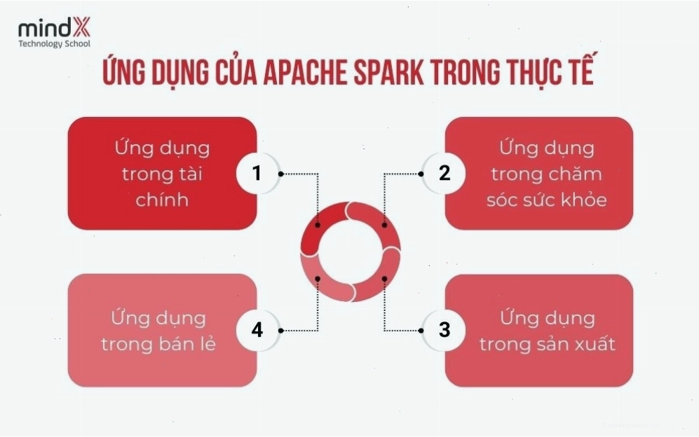 Data Engineer đang làm việc với Apache Spark trên giao diện dòng lệnh