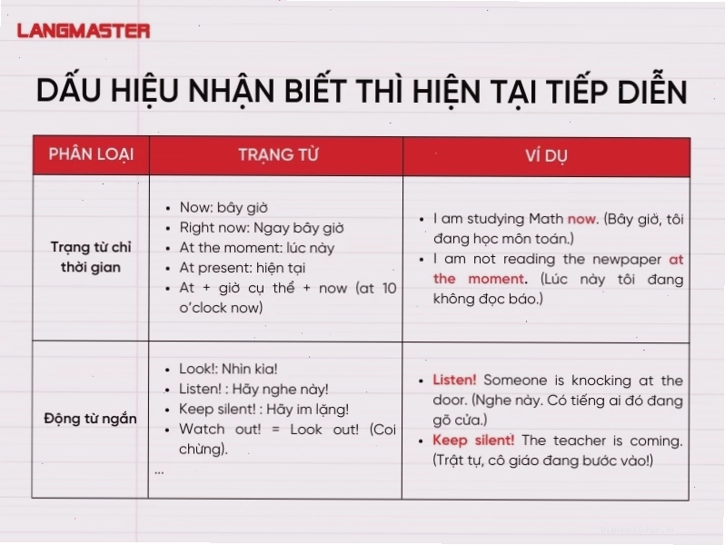 Dấu hiệu nhận biết thì hiện tại tiếp diễn trong câu