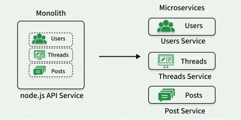 DevOps trong kiến trúc microservices
