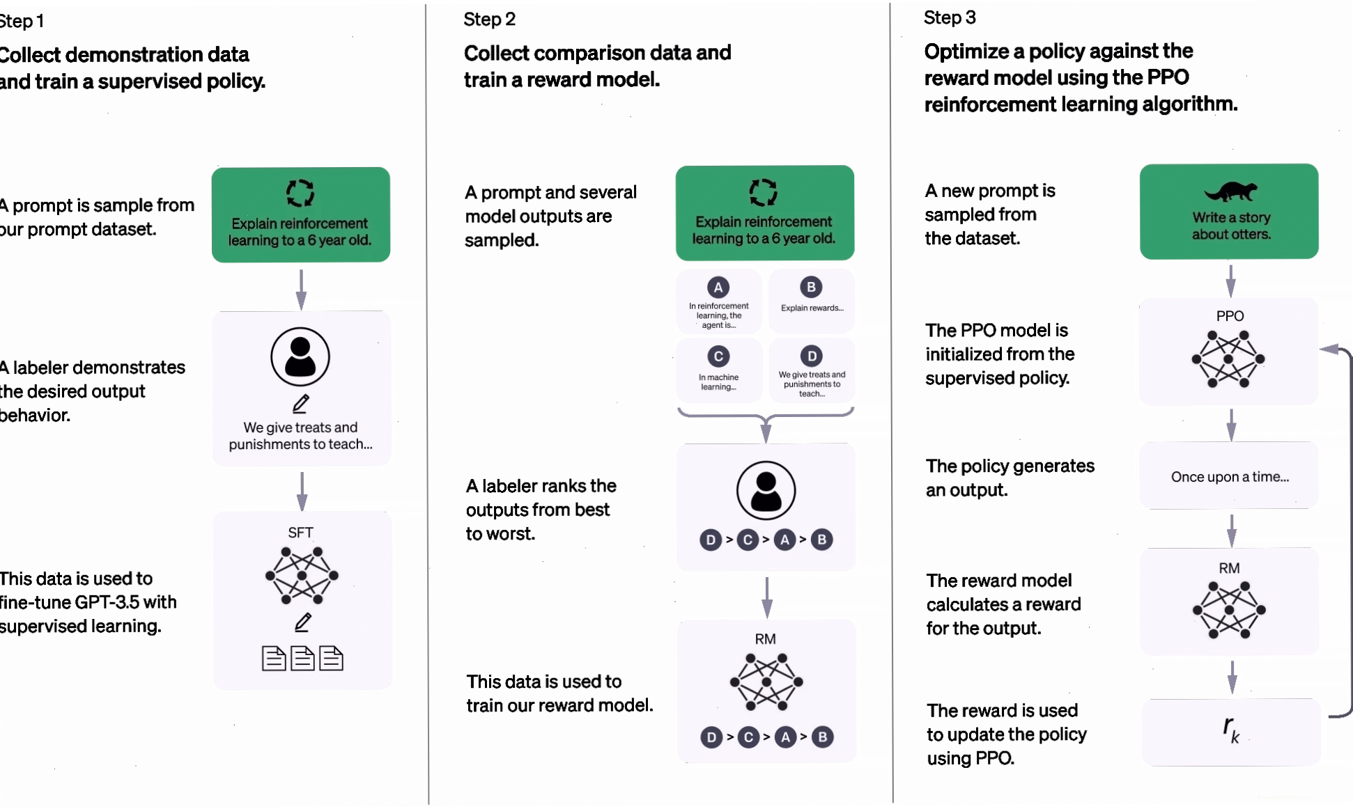 Diagram showing the three-step methodology behind the training of ChatGPT.