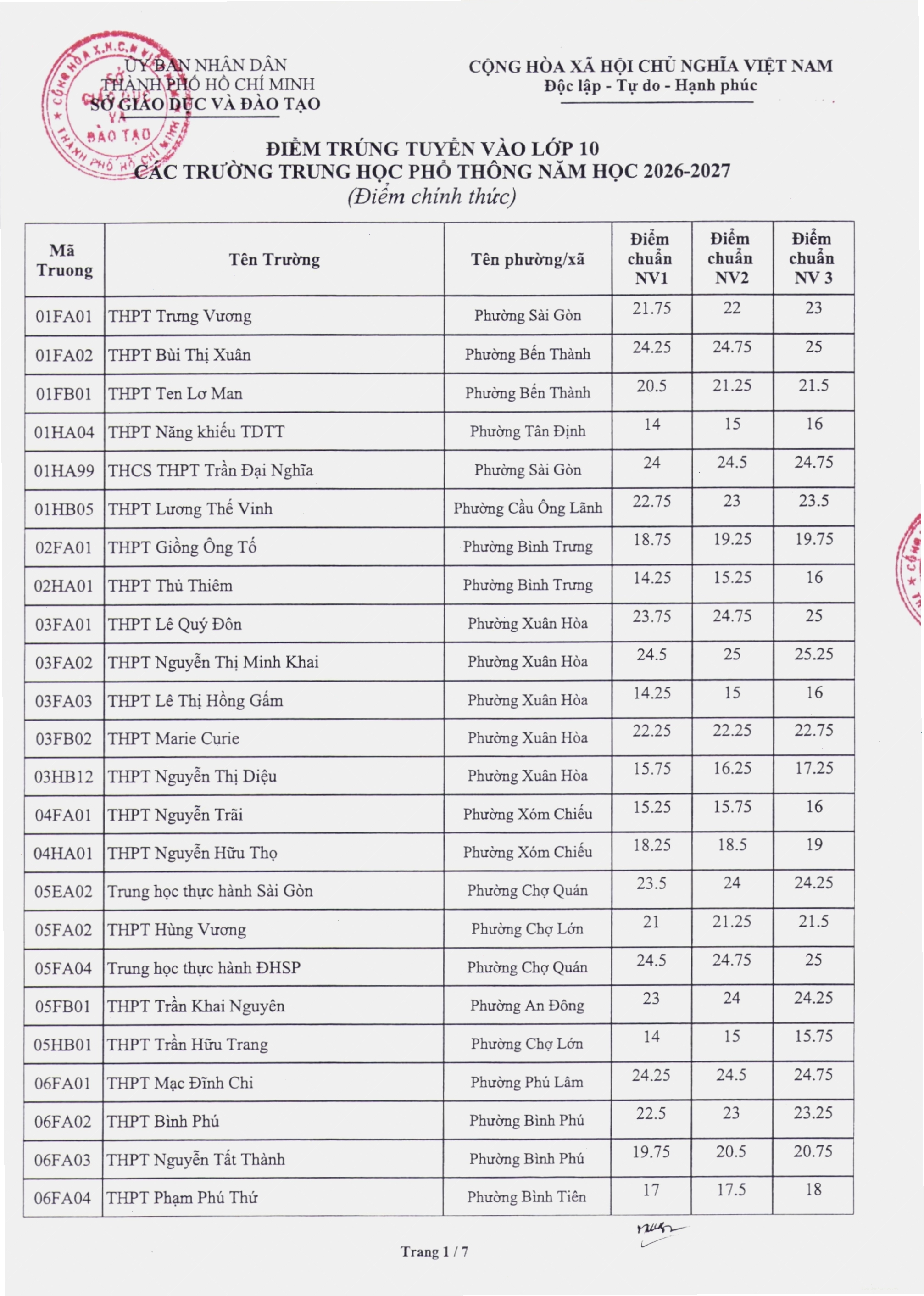 Điểm chuẩn tuyển sinh lớp 10 TPHCM năm 2026-2027