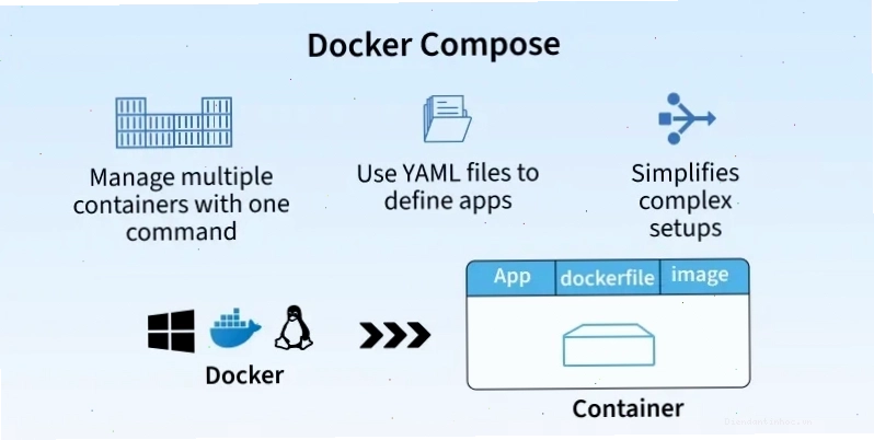 Docker Compose giúp quản lý ứng dụng đa container hiệu quả