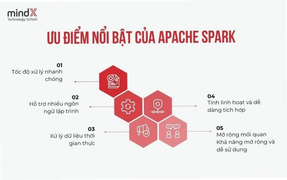 Docker container chạy Apache Spark