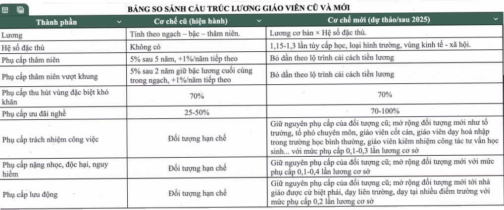 Dự kiến cấu trúc lương mới của toàn bộ giáo viên từ 2026