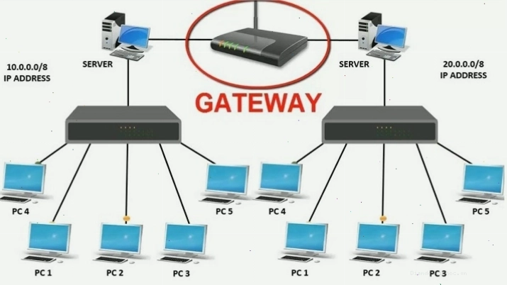 Gateway là gì? Minh họa vai trò kết nối mạng