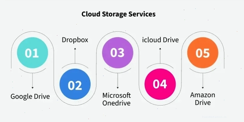 Giao diện các dịch vụ lưu trữ đám mây phổ biến như Google Drive, Dropbox, OneDrive