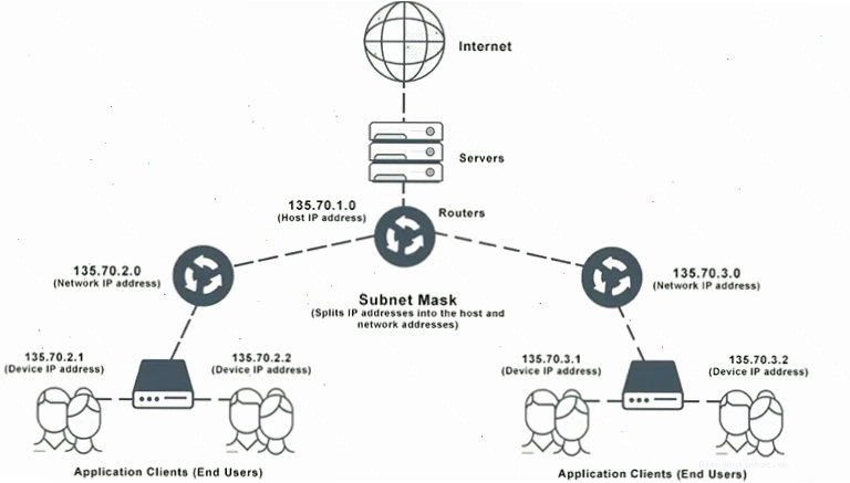 Giao diện một công cụ Subnet Calculator điển hình