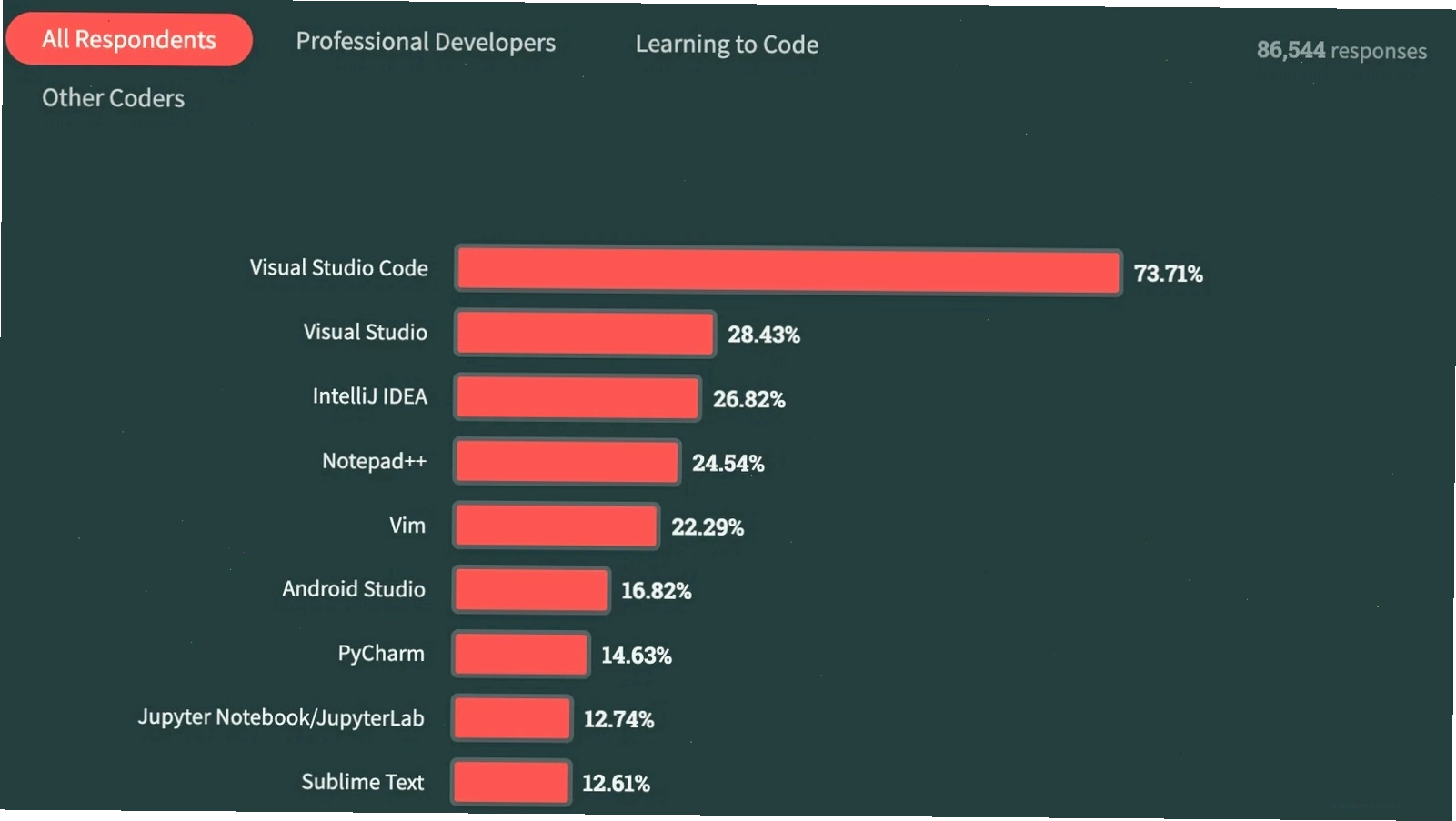 Giao diện một số IDE phổ biến như VS Code, IntelliJ IDEA, PyCharm
