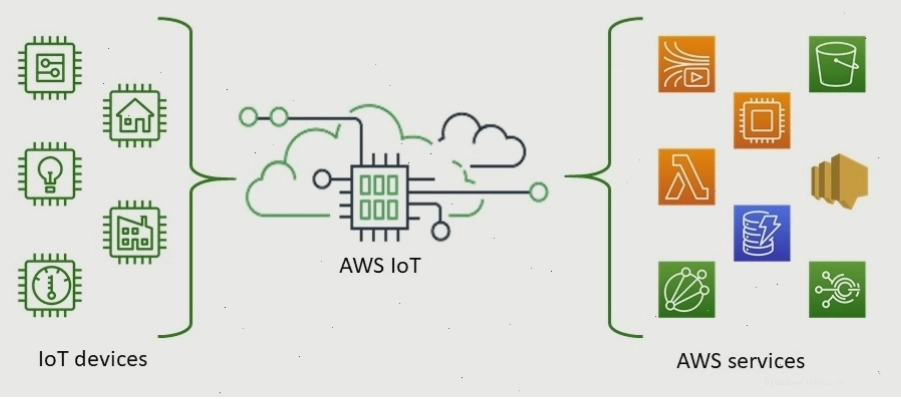 Giao diện quản lý dịch vụ Managed Brokers AWS IoT Core