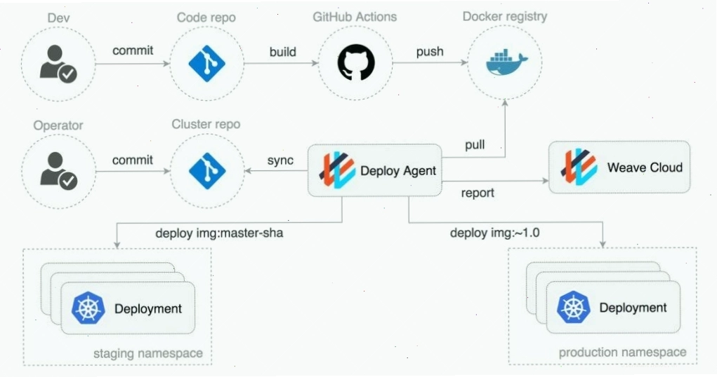 GitHub Actions tự động hóa quy trình phát triển