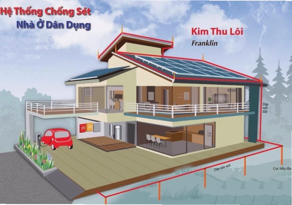 Hệ thống chống sét cổ điển cho nhà ở dân dụng