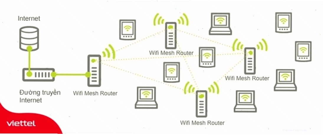 Hệ thống mạng lưới gồm các thiết bị Wifi Mesh kết nối với nhau