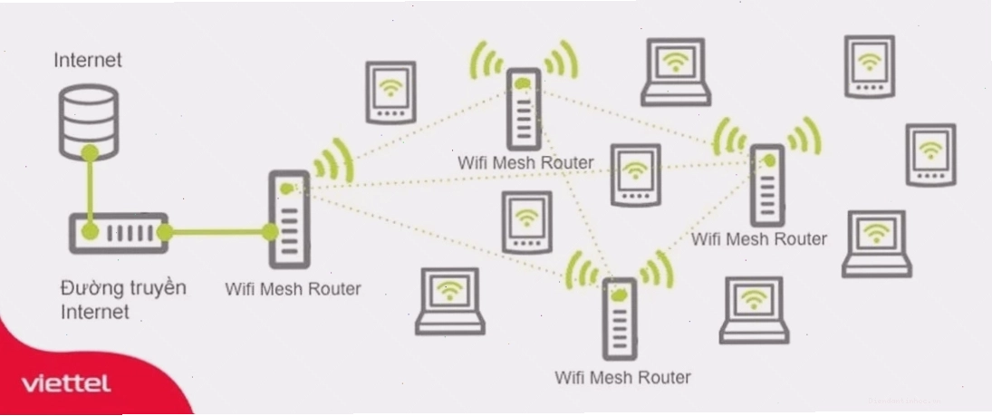 Hệ thống mạng lưới Mesh Wifi 6 gồm nhiều thiết bị kết nối với nhau