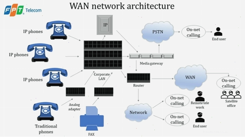 Hệ thống mạng WAN yêu cầu nhiều thiết bị phức tạp