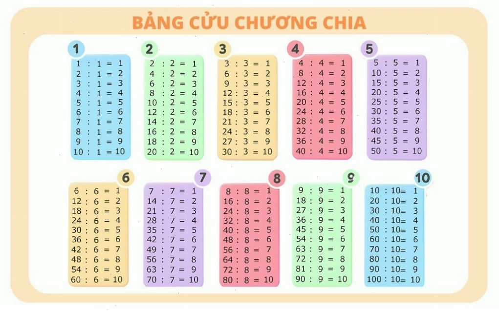 Hình ảnh minh họa bảng cửu chương chia
