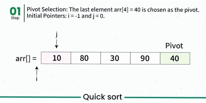 Hình ảnh minh họa bước phân hoạch đầu tiên của Quick Sort