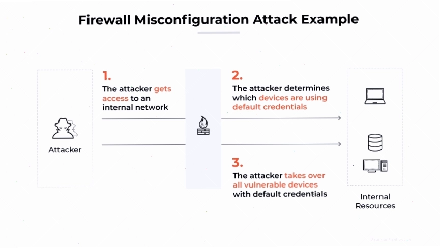Hình ảnh minh họa hacker tấn công vào firewall bị lỗi cấu hình