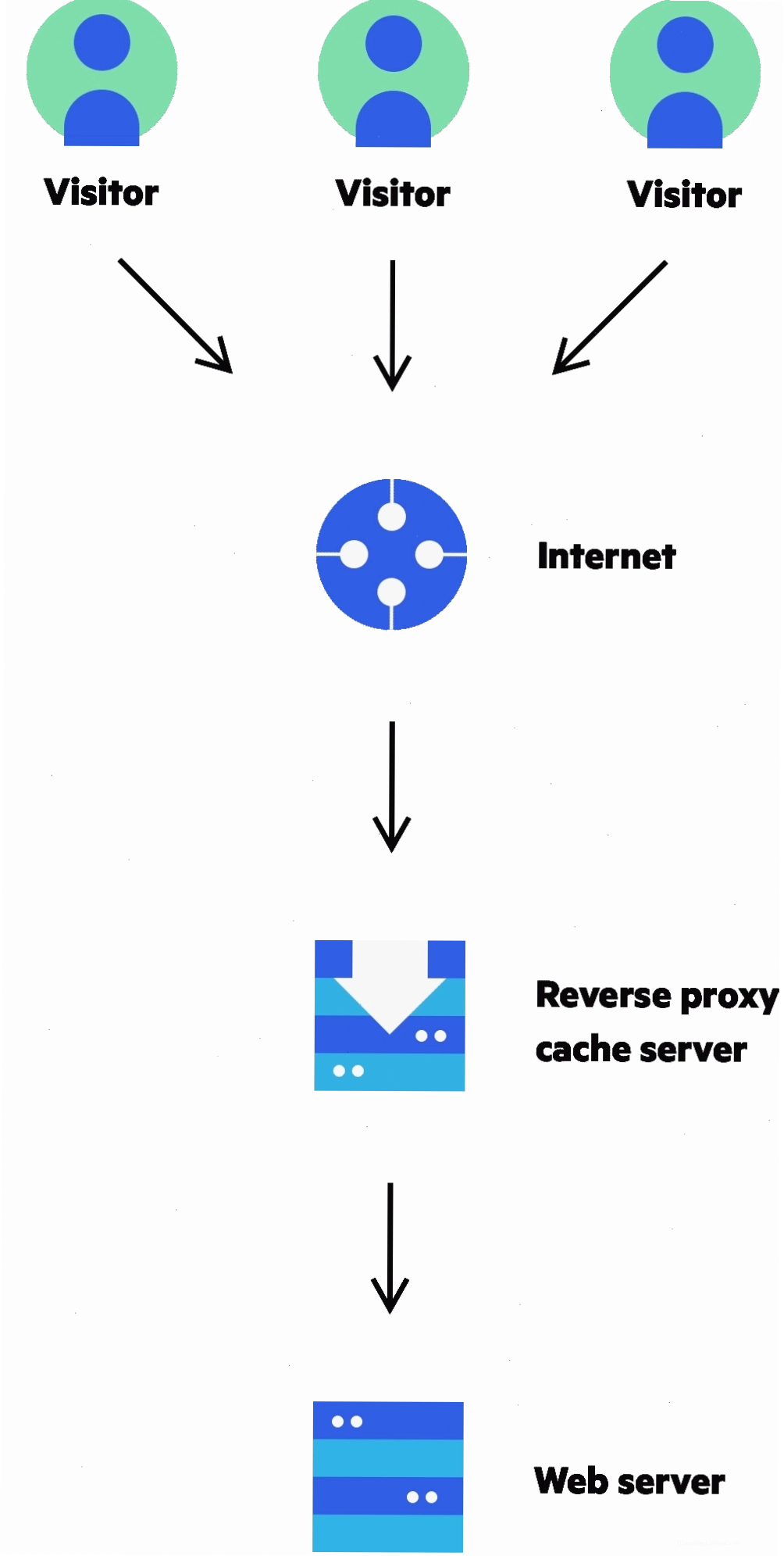 Hướng dẫn CDN của Imperva: Caching CDN