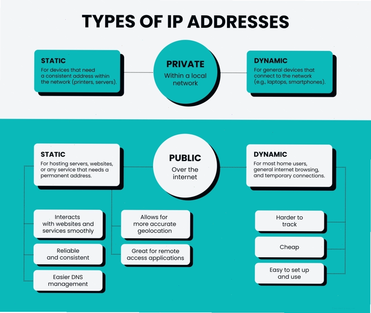 Infographic so sánh IP tĩnh và IP động