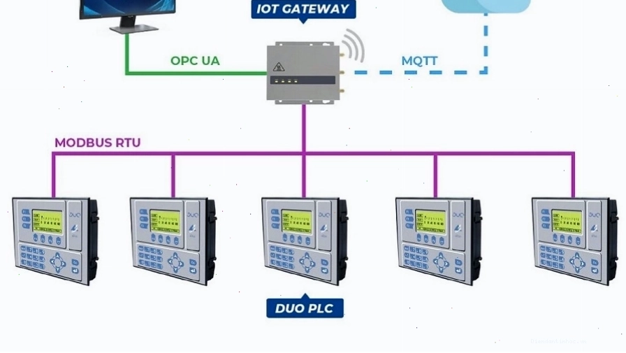 IoT Gateway kết nối thiết bị IoT với mạng lưới