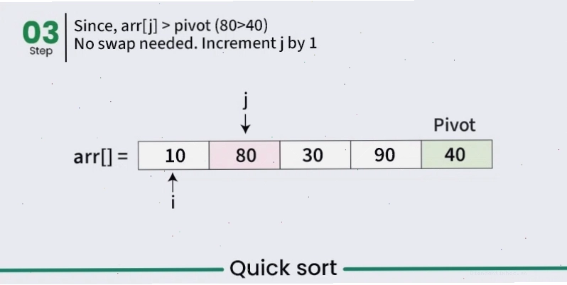 Kết quả sau khi pivot về đúng vị trí