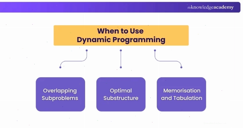 Khi nào nên sử dụng Dynamic Programming