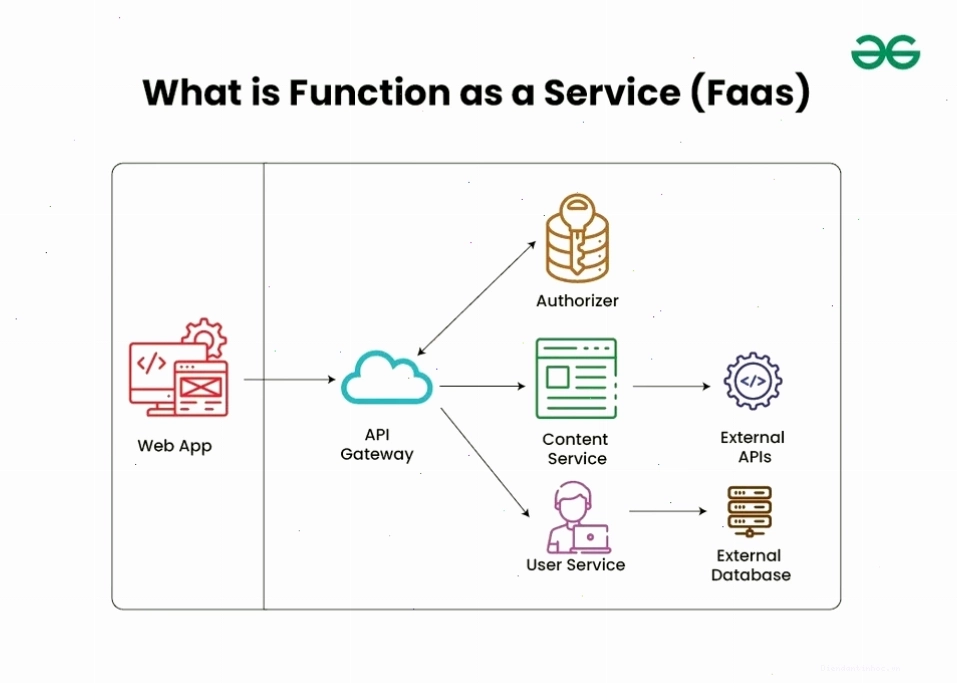 Kiến trúc Function as a Service