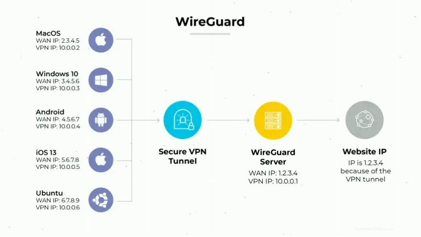 Kiến trúc hoạt động của giao thức WireGuard