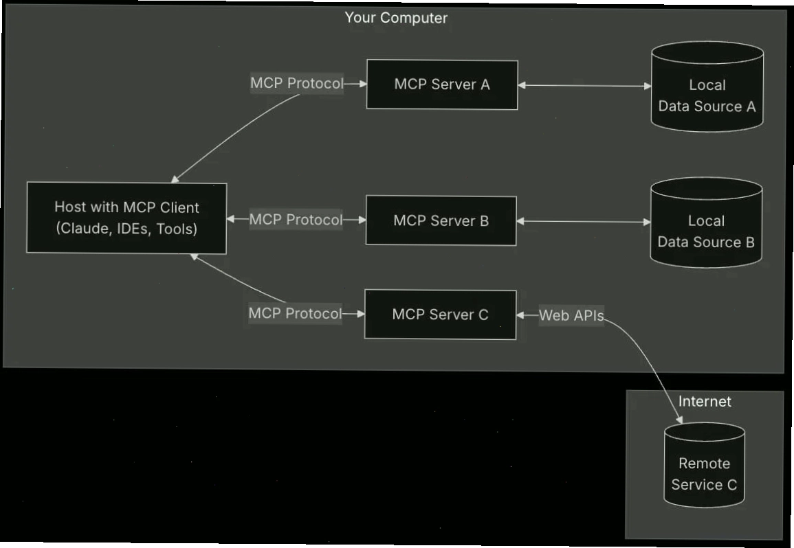 Kiến trúc hoạt động của MCP Server và các thành phần liên quan