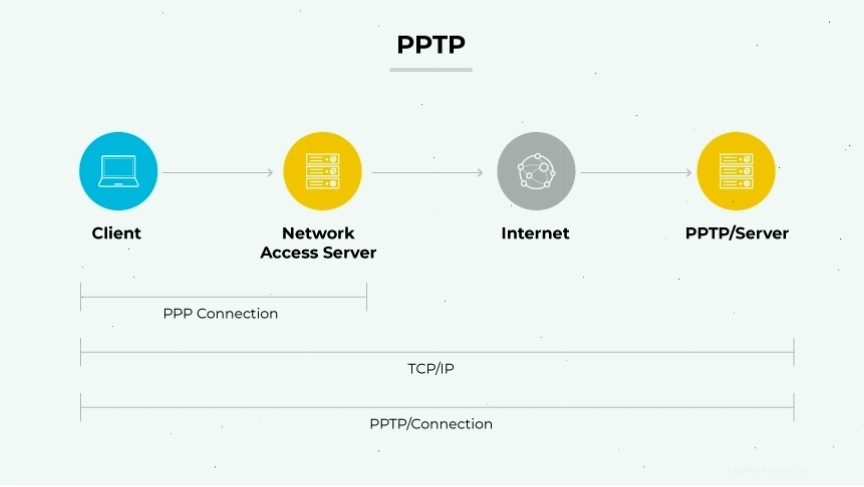 Kiến trúc kết nối bằng giao thức PPTP