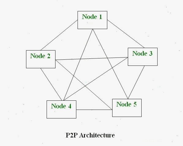 Kiến trúc mạng P2P đơn giản với các node kết nối trực tiếp với nhau