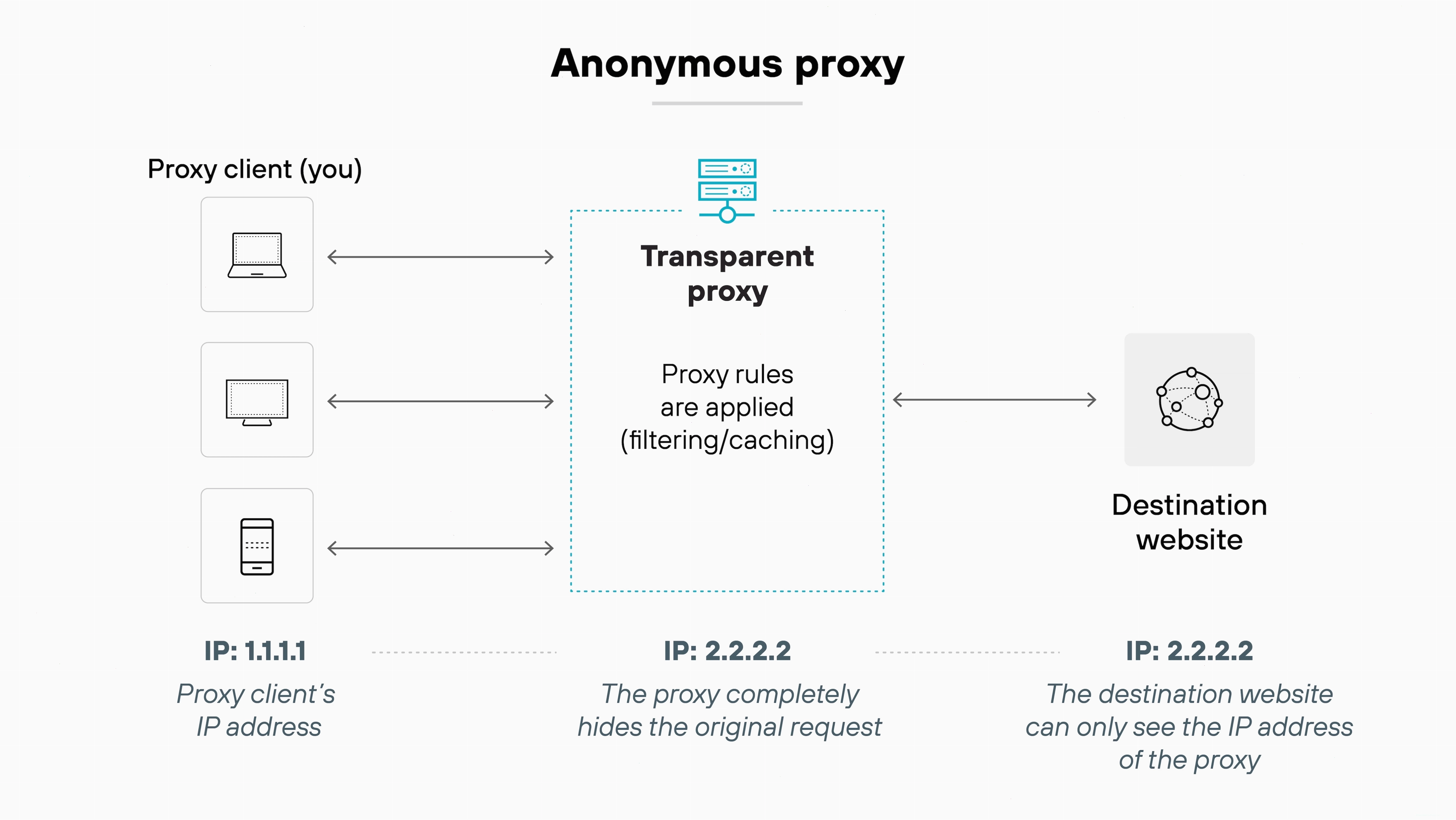 Kiến trúc mô tả hoạt động của một anonymous proxy server